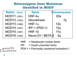 Heterozygous Gene Mutations 
Identified in MODY 
Name (Year) Gene Chromosome 
MODY1 (1991) HNF-4a 20q 
MODY2 (1993) Glucokinase 7p 
MODY3 (1996) HNF-1a 12q 
MODY4 (1997) IPF-1 (PDX-1) 13q 
MODY5 (1997) HNF-1b 17q 
MODY6 (1999) Neuro-D1 / BETA-2 2q 
HNF = Hepatocyte nuclear factor 
IPF = Insulin promoter factor 
PDX-1 = Pancreatic duodenal homeobox-1 
 