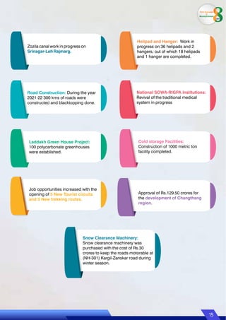 Snow Clearance Machinery:
Snow clearance machinery was
purchased with the cost of Rs.30
crores to keep the roads motorable at
(NH-301) Kargil-Zanskar road during
winter season.
Zozila canal work in progress on
Srinagar-Leh Rajmarg.
Helipad and Hanger: Work in
progress on 36 helipads and 2
hangers, out of which 18 helipads
and 1 hanger are completed.
Road Construction: During the year
2021-22 300 kms of roads were
constructed and blacktopping done.
National SOWA-RIGPA Institutions:
Revival of the traditional medical
system in progress
Laddakh Green House Project:
100 polycarbonate greenhouses
were established.
Cold storage Facilities:
Construction of 1000 metric ton
facility completed.
Job opportunities increased with the
opening of 5 New Tourist circuits
and 5 New trekking routes.
Approval of Rs.129.50 crores for
the development of Changthang
region.
15
From Aspiration
to
Accomplishment
years
 