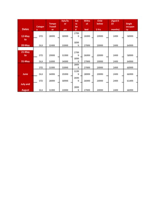 Dates
Tempo
Xylo/Sc
or
Ext
ra
Witho
ut
Child
below
(Aged 0-
22 Single
Categor
y
Travell
er pio
be
d bed 5 Yrs months)
occupan
cy
12-May
to
STD 28999 30999
2799
9 26999 20999 2499 58999
20-May DLX 32499 33999
3099
9 27999 20999 2499 64999
STD 29999 31999
2799
9 26999 20999 2499 58999
21-May
to
31-May DLX 33999 34999
3099
9 27999 20999 2499 64999
STD 31999 33999
2899
9 27999 20999 2499 60999
June DLX 34999 35999
3199
9 28999 20999 2499 66999
July and
STD 28999 30999
2699
9 26999 20999 2499 61499
August DLX 31999 33999
2899
9 27999 20999 2499 66999
 