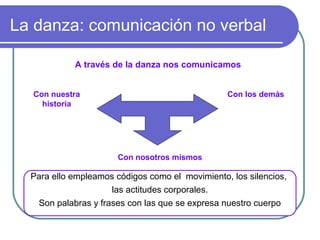La danza: comunicación no verbal
A través de la danza nos comunicamos
Con nuestra
historia

Con los demás

Con nosotros mismos

Para ello empleamos códigos como el movimiento, los silencios,
las actitudes corporales.
Son palabras y frases con las que se expresa nuestro cuerpo

 