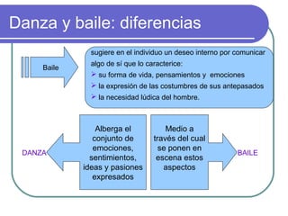 Danza y baile: diferencias
sugiere en el individuo un deseo interno por comunicar
Baile

algo de sí que lo caracterice:
 su forma de vida, pensamientos y emociones
 la expresión de las costumbres de sus antepasados
 la necesidad lúdica del hombre.

DANZA

Alberga el
conjunto de
emociones,
sentimientos,
ideas y pasiones
expresados

Medio a
través del cual
se ponen en
escena estos
aspectos

BAILE

 