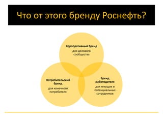 Что от этого бренду Роснефть? 
Корпоративный бренд 
для делового 
сообщества 
Бренд 
работодателя 
для текущих и 
потенциальных 
сотрудников 
Потребительский 
бренд 
для конечного 
потребителя 
 