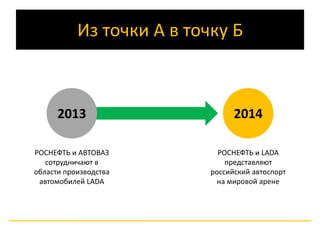 Из точки А в точку Б 
2013 2014 
РОСНЕФТЬ и АВТОВАЗ 
сотрудничают в 
области производства 
автомобилей LADA 
РОСНЕФТЬ и LADA 
представляют 
российский автоспорт 
на мировой арене 
 