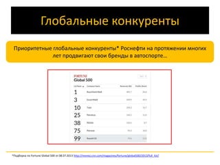 Глобальные конкуренты 
Приоритетные глобальные конкуренты* Роснефти на протяжении многих 
лет продвигают свои бренды в автоспорте… 
*Подборка по Fortune Global 500 от 08.07.2013 http://money.cnn.com/magazines/fortune/global500/2013/full_list/ 
 