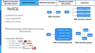 NoSQL
• Scalabilité horizontale
• Haute disponibilité
• Absence de shéma
Une technologie alternative et non pas
concurrente
• 4 grandes familles:
o Clé-Valeur :
o Orientée colonnes :
o Orientée graphes :
o Orientée documents :
15
Origines et principes
de la data science
Outils techniques Méthodes théoriques
Exemples de projets
data science
Conclusion
Clé Valeur
BDD Clé-Valeur
Clé
Colonne 1 : valeur
Colonne 2 : valeur
Colonne 3 : valeur
BDD Orientée colonnes
Clé
Champs 1 : valeur
Champs 2 : valeur
Champs 3 : valeur
Champs 3 : valeur
BDD Orientée document
Nœud 3
Nœud 4
Nœud 2
Nœud 1
BDD Orientée graphes
 