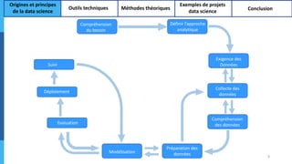 8
Compréhension
du besoin
Définir l’approche
analytique
Exigence des
Données
Collecte des
données
Compréhension
des données
Préparation des
donnéesModélisation
Evaluation
Déploiement
Suivi
Origines et principes
de la data science
Outils techniques Méthodes théoriques
Exemples de projets
data science Conclusion
 