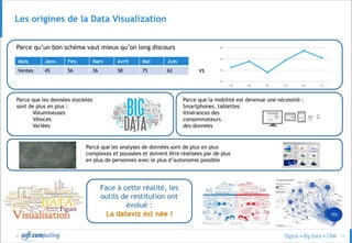 © 11
Les origines de la Data Visualization
Mois Janv. Fév. Mars Avril Mai Juin
Ventes 45 56 36 58 75 62 vs
Parce qu’un bon schéma vaut mieux qu’on long discours
Parce que les données stockées
sont de plus en plus :
Volumineuses
Véloces
Variées
Parce que la mobilité est devenue une nécessité :
Smartphones, tablettes
Itinérances des
consommateurs
des données
Parce que les analyses de données sont de plus en plus
complexes et poussées et doivent être réalisées par de plus
en plus de personnes avec le plus d’autonomie possible
Face à cette réalité, les
outils de restitution ont
évolué :
La dataviz est née !
 