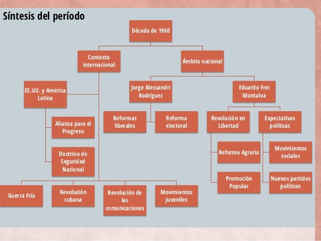 America Latina En Los Sesenta Mapa Conceptual