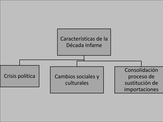 La década infame PPT