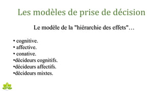 Les modèles de prise de décision
Le modèle de la "hiérarchie des effets"…
• cognitive.
• affective.
• conative.
•décideurs cognitifs.
•décideurs affectifs.
•décideurs mixtes.
 