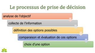 Le processus de prise de décision
analyse de l’objectif
collecte de l’information
définition des options possibles
comparaison et évaluation de ces options
choix d’une option
 
