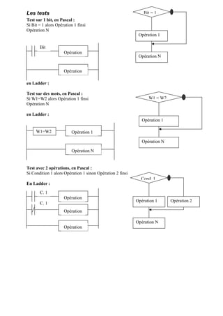 تمارين وحلول خاصة ببرمجة Ladder et instructions automates | PDF