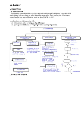 Algorithmique Repr Sentation تمارين وحلول خاصة ببرمجة Ladder et instructions automates | PDF