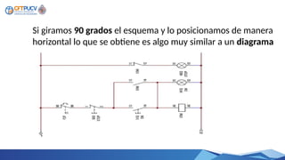 Si giramos 90 grados el esquema y lo posicionamos de manera
horizontal lo que se obtiene es algo muy similar a un diagrama
en Ladder.
 