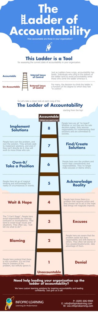 The Ladder of Accountability