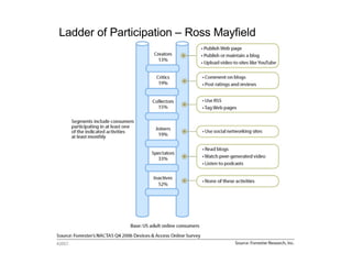 Ladder of Participation – Ross Mayfield 