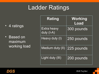 Ladder Ratings  4 ratings  Based on maximum working load 200 pounds  Light duty (III)  225 pounds  Medium duty (II)  250 pounds  Heavy duty (I)  300 pounds  Extra heavy duty (I-A)  Working Load   Rating   