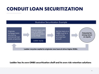 Illustrative Securitization Example
Originate
mortgage loans
secured by
commercial real
estate properties
CONDUIT LOAN SECURITIZATION
10
Ladder equity
Sell the loans to a
CMBS trust for a
profit on the
principal loan
amount
Ladder recycles capital to originate new loans & drive higher ROEs
Potential for
strong return
on equity
Finance loans with
one of Ladder’s
credit line lenders
or the FHLB
Ladder has its own CMBS securitization shelf and its own risk retention solutions
 