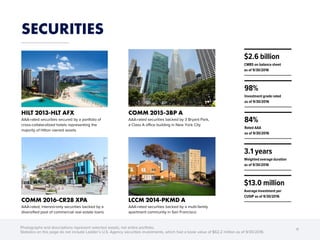 SECURITIES
11
$2.6 billion
CMBS on balance sheet
as of 9/30/2016
3.1 years
Weighted average duration
as of 9/30/2016
$13.0 million
Average investment per
CUSIP as of 9/30/2016
84%
Rated AAA
as of 9/30/2016
98%
Investment grade rated
as of 9/30/2016
HILT 2013-HLT AFX
AAA-rated securities secured by a portfolio of
cross-collateralized hotels representing the
majority of Hilton owned assets
LCCM 2014-PKMD A
AAA-rated securities backed by a multi-family
apartment community in San Francisco
COMM 2015-3BP A
AAA-rated securities backed by 3 Bryant Park,
a Class A office building in New York City
COMM 2016-CR28 XPA
AAA-rated, interest-only securities backed by a
diversified pool of commercial real estate loans
Photographs and descriptions represent selected assets, not entire portfolio.
Statistics on this page do not include Ladder’s U.S. Agency securities investments, which had a book value of $62.2 million as of 9/30/2016.
 