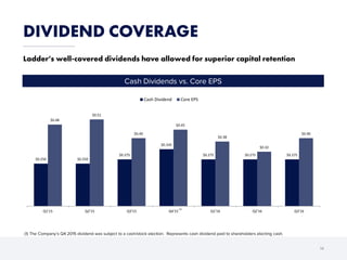 Cash Dividends vs. Core EPS
DIVIDEND COVERAGE
14
Ladder’s well-covered dividends have allowed for superior capital retention
(1) The Company’s Q4 2015 dividend was subject to a cash/stock election. Represents cash dividend paid to shareholders electing cash.
(1)
$0.250 $0.250
$0.275
$0.335
$0.275 $0.275 $0.275
$0.48
$0.51
$0.40
$0.45
$0.38
$0.32
$0.40
Q1'15 Q2'15 Q3'15 Q4'15 Q1'16 Q2'16 Q3'16
Cash Dividend Core EPS
 