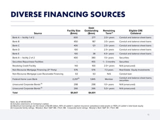 Note: As of 09/30/2016
(1) Includes extensions at Company’s option
(2) Maximum borrowings are the lesser of $2.85 billion, 40% of Ladder’s captive insurance subsidiary’s total assets or 150% of Ladder’s total book equity
(3) Corporate family ratings: Moody’s: Ba2 / S&P: BB- / Fitch: BB. Corporate bond ratings: Moody’s: Ba3 / S&P: B+ / Fitch: BB
Source
Facility Size
($mm)
Debt
Outstanding
($mm)
Remaining
Term(1)
Eligible CRE
Collateral
Bank A – facility 1 of 2 600 277 2.0+ years Conduit and balance sheet loans
Bank B 450 187 3.5+ years Conduit and balance sheet loans
Bank C 400 121 2.5+ years Conduit and balance sheet loans
Bank D 100 – 2.5+ years Conduit and balance sheet loans
Bank E 100 38 4.5+ years Conduit and balance sheet loans
Bank A – facility 2 of 2 400 380 1.5+ years Securities
Securities Repurchase Facilities – 455 1 – 3 months Securities
Revolving Credit Facility 143 100 2.0+ years N/A (unsecured)
Non-Recourse Mortgage Financing (3rd Party) 576 576 7.3 years Real Estate Equity Investments
Non-Recourse Mortgage Loan Receivable Financing 63 63 N/A Conduit loan
Federal Home Loan Bank 2,251
(2)
1,845 Member
Conduit and balance sheet loans;
securities
Unsecured Corporate Bonds (3)
298 298 1.0+ years N/A (unsecured)
Unsecured Corporate Bonds (3)
266 266 5.0+ years N/A (unsecured)
Total $5,647 $4,601
DIVERSE FINANCING SOURCES
15
 