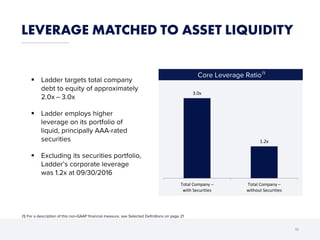 Core Leverage Ratio(1)
LEVERAGE MATCHED TO ASSET LIQUIDITY
16
 Ladder targets total company
debt to equity of approximately
2.0x – 3.0x
 Ladder employs higher
leverage on its portfolio of
liquid, principally AAA-rated
securities
 Excluding its securities portfolio,
Ladder’s corporate leverage
was 1.2x at 09/30/2016
3.0x
1.2x
Total Company –
with Securities
Total Company –
without Securities
(1) For a description of this non-GAAP financial measure, see Selected Definitions on page 21
 