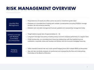 RISK MANAGEMENT OVERVIEW
17
Liquidity Risk
Management
Hedging
Practices
• Utilize standard interest rate and credit spread hedging tools with multiple ISDA counterparties
• Gap and rate sensitivity analyses are performed and reviewed by the Risk and Underwriting
Committee of the Board of Directors
Limited Leverage
with Multiple
Committed
Counterparties
• Target debt-to-equity ratio of approximately 2x – 3x
• Long-term leverage forecasting including various scenario analyses performed on a regular basis
• FHLB membership, six committed term financing relationships with five leading financial
institutions, corporate unsecured revolver and bonds, and non-recourse mortgage financing
• Preponderance of assets are either senior secured or investment grade-rated
• Emphasis on committed term funding with multiple counterparties (including FHLB) to manage
duration risk and enhance diversity
• Detailed cash and debt management forecast updated and reviewed by management daily
 