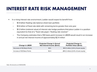  In a rising interest rate environment, Ladder would expect to benefit from:
̶ $1.4 billion floating rate balance sheet loan portfolio
̶ $1.6 billion of fixed rate debt with remaining terms greater than one year
̶ $1.2 billion (notional value) of interest rate hedge positions that place Ladder in a position
equivalent to that of a “fixed rate payer / floating rate receiver”
̶ The Company estimates that a 100 basis point increase in LIBOR would result in an increase
in annual net interest income of approximately $2.4 million
Change in LIBOR
Projected Change in Annual
Net Interest Income ($mm)
Projected Change in
Portfolio Value ($mm)
Decrease of 100 Basis Points $1.5 $51.0 million (3.4% of book equity)
Increase of 100 Basis Points $2.4 ($51.2 million) (3.4% of book equity)
INTEREST RATE RISK MANAGEMENT
18
Note: All amounts as of 09/30/2016
 