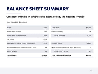 BALANCE SHEET SUMMARY
19
Cash $97
Loans Held for Sale 784
Loans Held for Investment 1,643
Securities 2,651
Net Lease & Other Equity Investments 826
Equity Investment in Partnerships & JVs 34
Other Assets 181
Total Assets $6,216
Total Debt $4,601
Other Liabilities 114
Total Liabilities 4,715
Equity Capital 1,496
Non-Controlling Interest (Joint Ventures) 5
Total Equity Capital 1,501
Total Liabilities and Equity $6,216
(as of 09/30/2016; $ in millions)
Consistent emphasis on senior secured assets, liquidity and moderate leverage
 