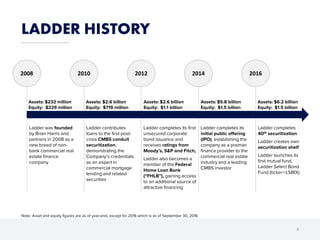 LADDER HISTORY
4
Ladder was founded
by Brian Harris and
partners in 2008 as a
new breed of non-
bank commercial real
estate finance
company
Ladder contributes
loans to the first post-
crisis CMBS conduit
securitization,
demonstrating the
Company’s credentials
as an expert in
commercial mortgage
lending and related
securities
Ladder completes its first
unsecured corporate
bond issuance and
receives ratings from
Moody’s, S&P and Fitch;
Ladder also becomes a
member of the Federal
Home Loan Bank
(“FHLB”), gaining access
to an additional source of
attractive financing
Ladder completes
40th securitization
Ladder creates own
securitization shelf
Ladder launches its
first mutual fund,
Ladder Select Bond
Fund (ticker=LSBIX)
Assets: $232 million
Equity: $229 million
Assets: $2.6 billion
Equity: $719 million
Assets: $2.6 billion
Equity: $1.1 billion
2008 2010 2012 2016
Ladder completes its
initial public offering
(IPO), establishing the
company as a premier
finance provider to the
commercial real estate
industry and a leading
CMBS investor
Assets: $5.8 billion
Equity: $1.5 billion
2014
Assets: $6.2 billion
Equity: $1.5 billion
Note: Asset and equity figures are as of year-end, except for 2016 which is as of September 30, 2016
 