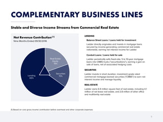Lending
65%
Real Estate
Equity
19%
Securities
15%
COMPLEMENTARY BUSINESS LINES
5
(1) Based on core gross income contribution before overhead and other corporate expenses
Stable and Diverse Income Streams from Commercial Real Estate
LENDING
Balance Sheet Loans / Loans held for investment
Ladder directly originates and invests in mortgage loans
secured by income-generating commercial real estate
nationwide, earning net interest income for Ladder
Conduit Loans / Loans held for sale
Ladder periodically sells fixed-rate, 5 to 10-year mortgage
loans into CMBS trusts (“securitizations”), earning a gain on
sale of loans, net of associated hedging costs
SECURITIES
Ladder invests in short duration, investment grade rated
commercial mortgage-backed securities (“CMBS”) to earn net
interest income and manage liquidity
REAL ESTATE
Ladder owns 6.9 million square feet of real estate, including 4.1
million of net lease real estate, and 2.8 million of other office
and multifamily real estate
Net Revenue Contribution(1)
Nine Months Ended 09/30/2016
 