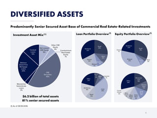 Mezzanine/
Subordinate
Loans
3%
Balance
Sheet First
Mortgage
Loans
25%
Conduit
Loans
13%
Net Leased
CRE Equity
9%
Other CRE
Equity
4%
Condominium
Real Estate
Equity
1%
CRE
Securities
45%
DIVERSIFIED ASSETS
Predominantly Senior Secured Asset Base of Commercial Real Estate-Related Investments
Investment Asset Mix(1) Loan Portfolio Overview(1)
$6.2 billion of total assets
81% senior secured assets
Equity Portfolio Overview(1)
(1) As of 09/30/2016
Northeast
33%
South
26%
West
12%
Southwest
8%Midwest
7%
Various
14%
Hotel
35%
Retail
13%
Multifamily
18%
Office
21%
Mixed
Use
5%
MHP
7%
Industrial
1%
Office
28%
Wholesale
Club
18%
Grocery
Store
13%
Drug
Store
12%Dollar
Store
9%
Other
Retail
7%
Ware-
house
7%
Condo-
minium
6%
Northeast
22%
South
31%
West
4%
South-
west
7%
Midwest
35%
Various
1%
6
 