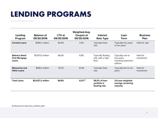 LENDING PROGRAMS
9
Lending
Program
Balance at
09/30/2016
LTV at
09/30/2016
Weighted-Avg.
Coupon at
09/30/2016
Interest
Rate Type
Loan
Term
Business
Plan
Conduit Loans $784.2 million 65.6% 4.4% Typically fixed
rate
Typically five years
or ten years
Held for sale
Balance Sheet
First Mortgage
Loans
$1,473.9 million 66.6% 6.8% Typically floating
rate, with a high
floor
Typically one to
five years,
including extension
options
Held for
investment
Mezzanine and
Other Loans
$169.2 million 74.2% 10.9% Typically fixed
rate
Typically five to ten
years
Held for
investment
Total Loans $2,427.2 million 66.8% 6.2%(1)
59.0% of loan
portfolio is
floating-rate
3.6 year weighted
average remaining
maturity
(1) Represents total loan portfolio yield
 