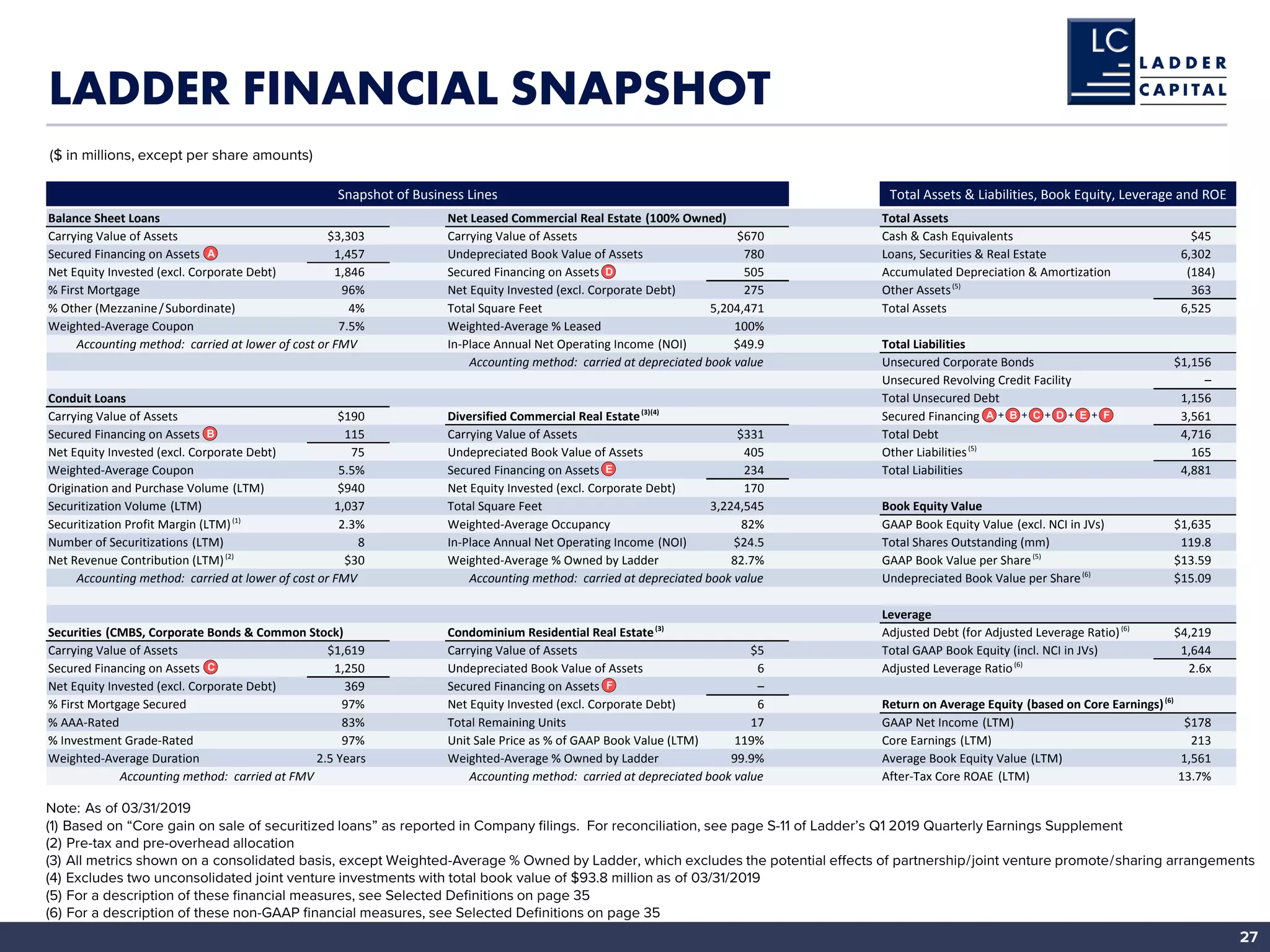 Ladder Capital - Investor Presentation (May 2019) | PDF
