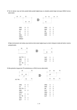 Tek bir eleman veya seri blok paralel blokla paralel bağlanmışsa ve arkadaki paralel bloğa konmuşsa ANDLD komutu
eklenmelidir.
X0 X1 X2 X0 X1X3 X4
1-14
⌦X3 X4 X2
ORG X 0 ORG X 3
AND X 1 AND X 4
LD X 2 OR X 2
LD X 3 AND X 0
AND X 4 AND X 1
ORLD
ANDLD
Eğer dal devresinin dal noktası çıkış bobinine direk olarak bağlanmışsa bu bobin indirgenen kodda dal hattının üzerine
yerleştirilmelidir.
X0 Y0 Y1
⌦ X0 Y0Y1
0OUT TR OUT Y 1
AND X 0 AND X 0
OUT Y 0 OUT Y 0
0LD TR
OUT Y 1
Altta gösterilen diyagramda TR anahtarlaması ve ORLD komutu eklenmelidir.
X0 Y0 X1 X2 Y0
X1 X2 X0
⌦
X1 X3 Y1X3 Y1
OUT TR0
ORG X 0 ORG X 1
LD X 1 AND X 2
0 OR XOUT TR 0
AND X 2 OUT Y 0
ORLD ORG X 1
OUT Y 0 AND X 3
LD TR 0 OUT Y 1
AND X 3
OUT Y 1
 