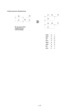 Köprü devresinin dönüştürülmesi
X1 X2 Y0
1-15
X0 Y0
X0
X1 X2 Y1
⌦ X0 X2 Y1
Bu ağ yapısına PLC X1
programında izin
verilmemektedir.
ORG X 1
AND X 2
OR X 0
OUT Y 0
ORG X 0
AND X 2
OR X 1
OUT Y 1
 