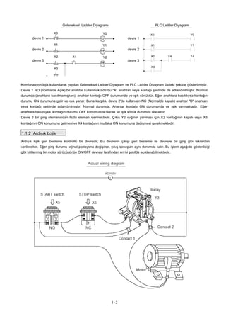 Geleneksel Ladder Diyagramı PLC Ladder Diyagram
X0
devre 1
1-2
Motor
X1
devre 2
X2 X4
devre 3
X3
Y0 X0 Y0
devre 1
Y1 X1 Y1
devre 2
Y2 X2 X4 Y2
devre 3
X3
Kombinasyon lojik kullanılarak yapılan Geleneksel Ladder Diyagram ve PLC Ladder Diyagram üstteki şekilde gösterilmiştir.
Devre 1 NO (normalde Açık) bir anahtar kullanmaktadır bu "A" anahtarı veya kontağı şeklinde de adlandırılmıştır. Normal
durumda (anahtara basılmamışken), anahtar kontağı OFF durumunda ve ışık sönüktür. Eğer anahtara basıldıysa kontağın
durumu ON durumuna gelir ve ışık yanar. Buna karşılık, devre 2'de kullanılan NC (Normalde kapalı) anahtar "B" anahtarı
veya kontağı şeklinde adlandırılmıştır. Normal durumda, Anahtar kontağı ON durumunda ve ışık yanmaktadır. Eğer
anahtara basıldıysa, kontağın durumu OFF konumunda olacak ve ışık sönük durumda olacaktır.
Devre 3 bir giriş elemanından fazla eleman içermektedir. Çıkış Y2 ışığının yanması için X2 kontağının kapalı veya X3
kontağının ON konumuna gelmesi ve X4 kontağının mutlaka ON konumuna değişmesi gerekmektedir.
1.1.2 Ardışık Lojik
Ardışık lojik geri besleme kontrollü bir devredir; Bu devrenin çıkışı geri besleme ile devreye bir giriş gibi tekrardan
verilecektir. Eğer giriş durumu orjinal pozisyona değişirse, çıkış sonuçları aynı durumda kalır. Bu işlem aşağıda gösterildiği
gibi kilitlenmiş bir motor sürücüsünün ON/OFF devresi tarafından en iyi şekilde açıklanabilmektedir.
 