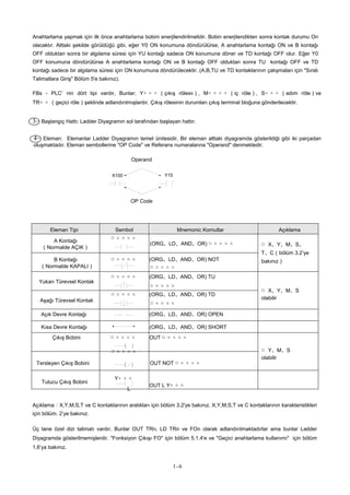 Anahtarlama yapmak için ilk önce anahtarlama bobini enerjilendirilmelidir. Bobin enerjilendikten sonra kontak durumu On
olacaktır. Alttaki şekilde görüldüğü gibi, eğer Y0 ON konumuna döndürülürse, A anahtarlama kontağı ON ve B kontağı
OFF olduktan sonra bir algılama süresi için YU kontağı sadece ON konumuna döner ve TD kontağı OFF olur. Eğer Y0
OFF konumuna döndürülürse A anahtarlama kontağı ON ve B kontağı OFF olduktan sonra TU kontağı OFF ve TD
kontağı sadece bir algılama süresi için ON konumuna döndürülecektir. (A,B,TU ve TD kontaklarının çalışmaları için "Sıralı
Talimatlara Giriş" Bölüm 5'e bakınız).
FBs - PLC’ nin dört tipi vardır, Bunlar; Y△ △ △ （çıkış rölesiı）, M△ △ △ △ （iç röle）, S△ △ △ （adım röle）ve
TR△ △ （geçici röle）şeklinde adlandırılmışlardır. Çıkış rölesinin durumları çıkış terminal bloğuna gönderilecektir.
3− Başlangıç Hattı: Ladder Diyagramın sol tarafından başlayan hattır.
4− Eleman: Elemanlar Ladder Diyagramın temel ünitesidir. Bir eleman alttaki diyagramda gösterildiği gibi iki parçadan
oluşmaktadır. Eleman sembollerine "OP Code" ve Referans numaralarına "Operand" denmektedir.
Operand
X100 Y15
OP Code
Eleman Tipi Sembol Mnemonic Komutlar Açıklama
A Kontağı
（Normalde AÇIK）
□ △ △ △ △
(ORG、LD、AND、OR) □ △ △ △ △ □ X、Y、M、S、
T、C（bölüm 3.2’ye
B Kontağı
（Normalde KAPALI）
Yukarı Türevsel Kontak
Aşağı Türevsel Kontak
□ △ △ △ △ (ORG、LD、AND、OR) NOT
□ △ △ △ △
□ △ △ △ △ (ORG、LD、AND、OR) TU
□ △ △ △ △
□ △ △ △ △ (ORG、LD、AND、OR) TD
□ △ △ △ △
bakınız）
□ X、Y、M、S
olabilir
Açık Devre Kontağı (ORG、LD、AND、OR) OPEN
Kısa Devre Kontağı (ORG、LD、AND、OR) SHORT
Çıkış Bobini □ △ △ △ △ OUT □ △ △ △ △
□ △ △ △ △ □ Y、M、S
olabilir
Tersleyen Çıkış Bobini OUT NOT □ △ △ △ △
Tutucu Çıkış Bobini
Y△ △ △
L
OUT L Y△ △ △
Açıklama：X,Y,M,S,T ve C kontaklarının aralıkları için bölüm 3.2'ye bakınız. X,Y,M,S,T ve C kontaklarının karakteristikleri
için bölüm. 2’ye bakınız.
Üç tane özel dizi talimatı vardır. Bunlar OUT TRn, LD TRn ve FOn olarak adlandırılmaktadırlar ama bunlar Ladder
Diyagramda gösterilmemişlerdir. "Fonksiyon Çıkışı FO" için bölüm 5.1.4'e ve "Geçici anahtarlama kullanımı" için bölüm
1,6’ya bakınız.
1-6
 