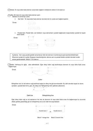 5− Nokta: İki veya daha fazla elemen arasındaki bağlantı noktalarıdır (bölüm 5.3'e bakınız)
6 - Blok: Bir devre iki veya daha fazla eleman içerir.
Blokların iki temel tipi vardır:
• Seri blok：İki veya daha fazla eleman devrede tek bir sırada seri bağlanmışlardır.
Örnek:
• Paralel blok: Paralel blok, seri blokların veya elemanların paralel bağlanarak oluşturdukları paralel bir kapalı
devre tipidir.
Örnek:
Açıklama: Seri veya paralel şekilde tamamlanan blok tek elemanın kombinasyonuyla biçimlendirilebilmiştir.
Mnemonic girişle bir Ladder Diyagram tasarlandığında, eleman,seri ve paralel bloklar içindeki devreleri analiz
etmek gerekmektedir. Bölüm 1.5’e bakınız
7- Dallar: Herhangi bir ağda, elde edilmektedir. Eğer dikey hattın sağ tarafındaysa devrenin iki veya daha fazla sırası
bağlanmıştır.
Örnek:
Dallar
Birleştirilen hat, bir dal hattının sağ tarafında başka bir dikey hat gibi tanımlanabilir. Bu dallı devreler kapalı bir devre
içindedir. (paralel blok formu gibi). Bu dikey hat "Birleştirilmiş Hat" şeklinde adlandırılır.
Dallı line Birleştirilmiş line
Eğer dikey hattın sağ ve sol alanlarının her ikisi de devrenin iki veya daha fazla sırası ile bağlanmışsa bu durumda
alttaki şekilde gösterildiği gibi bir birleştirilmiş hat ve bir dallı hat oluşmaktadır.
Örnek:
Parallel block 1 Parallel block 2
Block 1 merge line Block 2 branch line
1-7
 