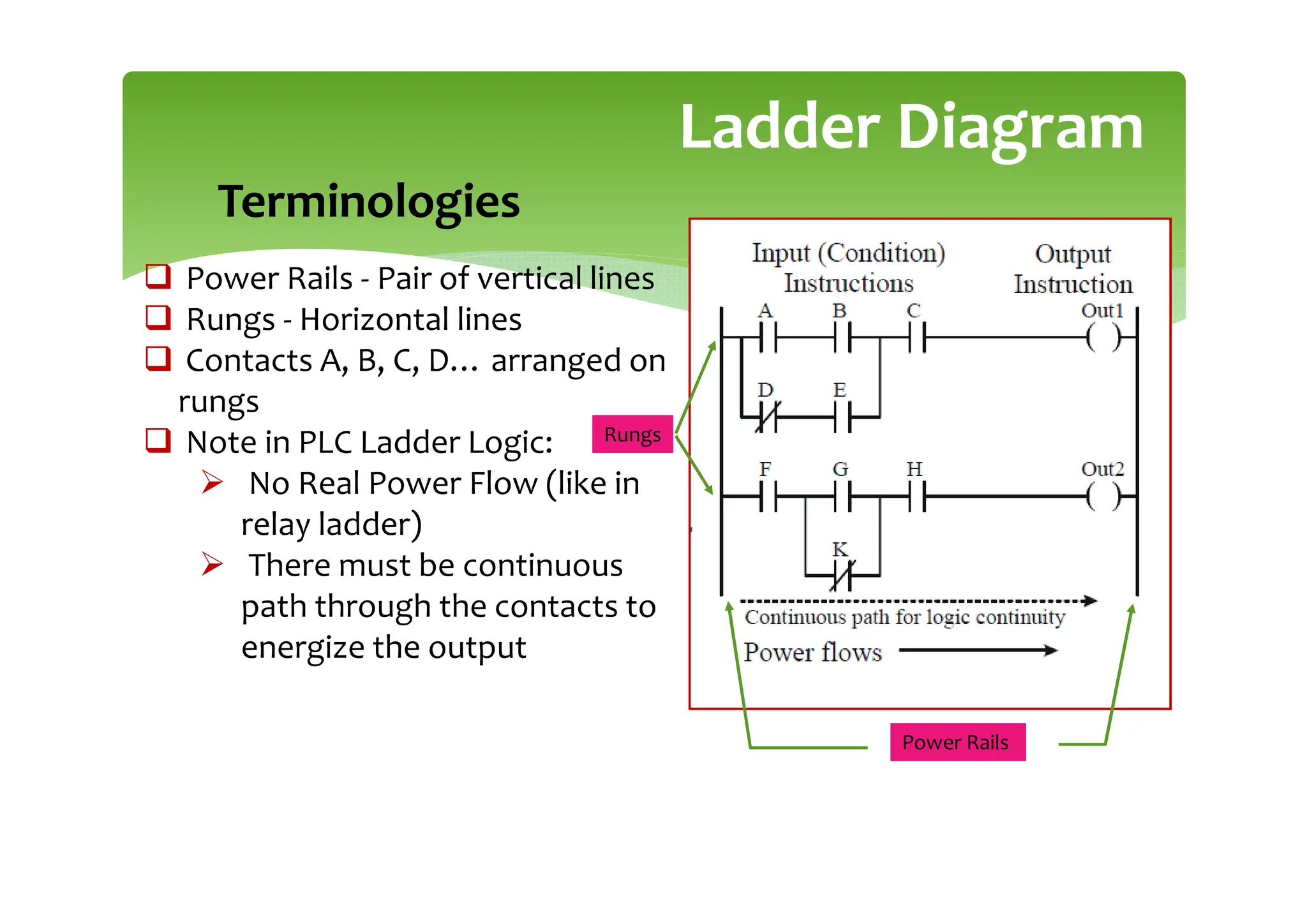 Ladder Diagram Languages-Programmable Logic Controller | PDF