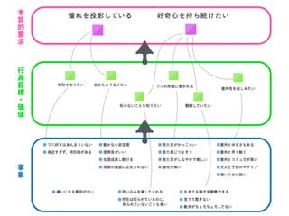 事
象
行
為
目
標
・
価
値
本
質
的
要
求
 
