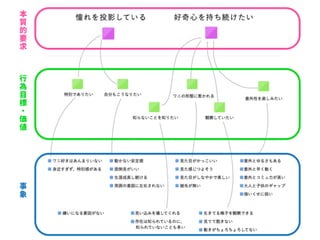 事
象
行
為
目
標
・
価
値
本
質
的
要
求
 