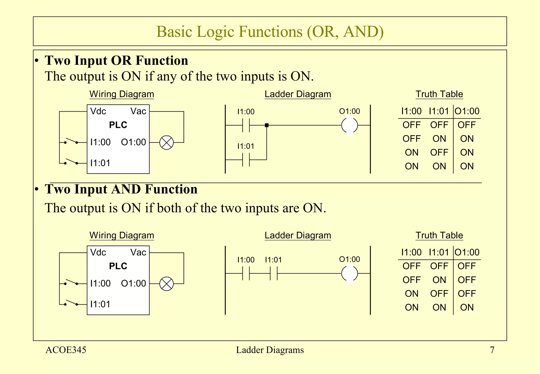 Basic Logic Functions (OR, AND) Two Input OR Function The output is ON if any of the two inputs is ON. Two Input AND Function The output is ON if both of the two inputs are ON. ACOE345 Ladder Diagrams 