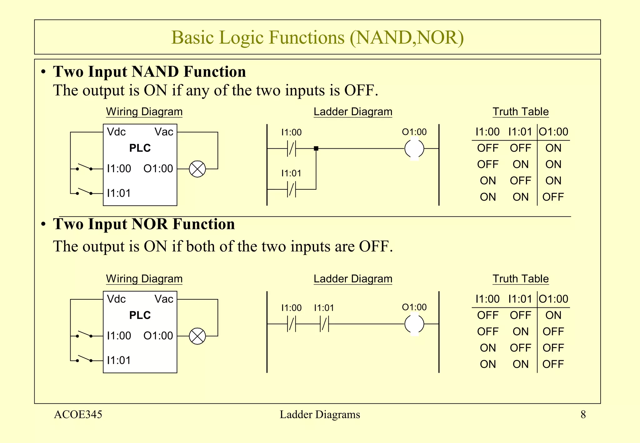 Basic Logic Functions (NAND,NOR) Two Input NAND Function The output is ON if any of the two inputs is OFF. Two Input NOR Function The output is ON if both of the two inputs are OFF. ACOE345 Ladder Diagrams 