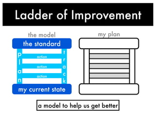 Ladder of Improvement
the model

my plan

the standard
t
p
action
r
l
action
a
a
c
action
n
k
my current state

a model to help us get better

 