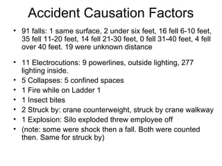 Accident Causation Factors
• 91 falls: 1 same surface, 2 under six feet, 16 fell 6-10 feet,
35 fell 11-20 feet, 14 fell 21-30 feet, 0 fell 31-40 feet, 4 fell
over 40 feet. 19 were unknown distance
• 11 Electrocutions: 9 powerlines, outside lighting, 277
lighting inside.
• 5 Collapses: 5 confined spaces
• 1 Fire while on Ladder 1
• 1 Insect bites
• 2 Struck by: crane counterweight, struck by crane walkway
• 1 Explosion: Silo exploded threw employee off
• (note: some were shock then a fall. Both were counted
then. Same for struck by)
 
