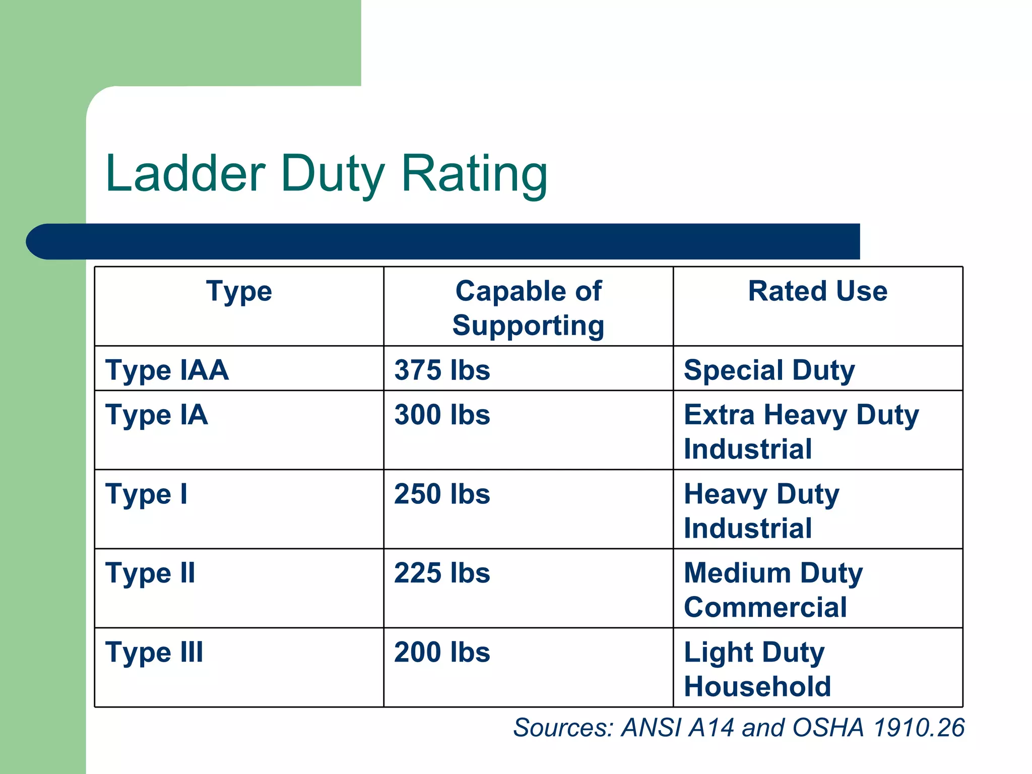 Ladder Duty Rating   Sources: ANSI A14 and OSHA 1910.26 Type Capable of Supporting Rated Use Type IAA 375 lbs Special Duty Type IA 300 lbs Extra Heavy Duty Industrial Type I 250 lbs Heavy Duty Industrial Type II 225 lbs Medium Duty Commercial Type III 200 lbs Light Duty Household 