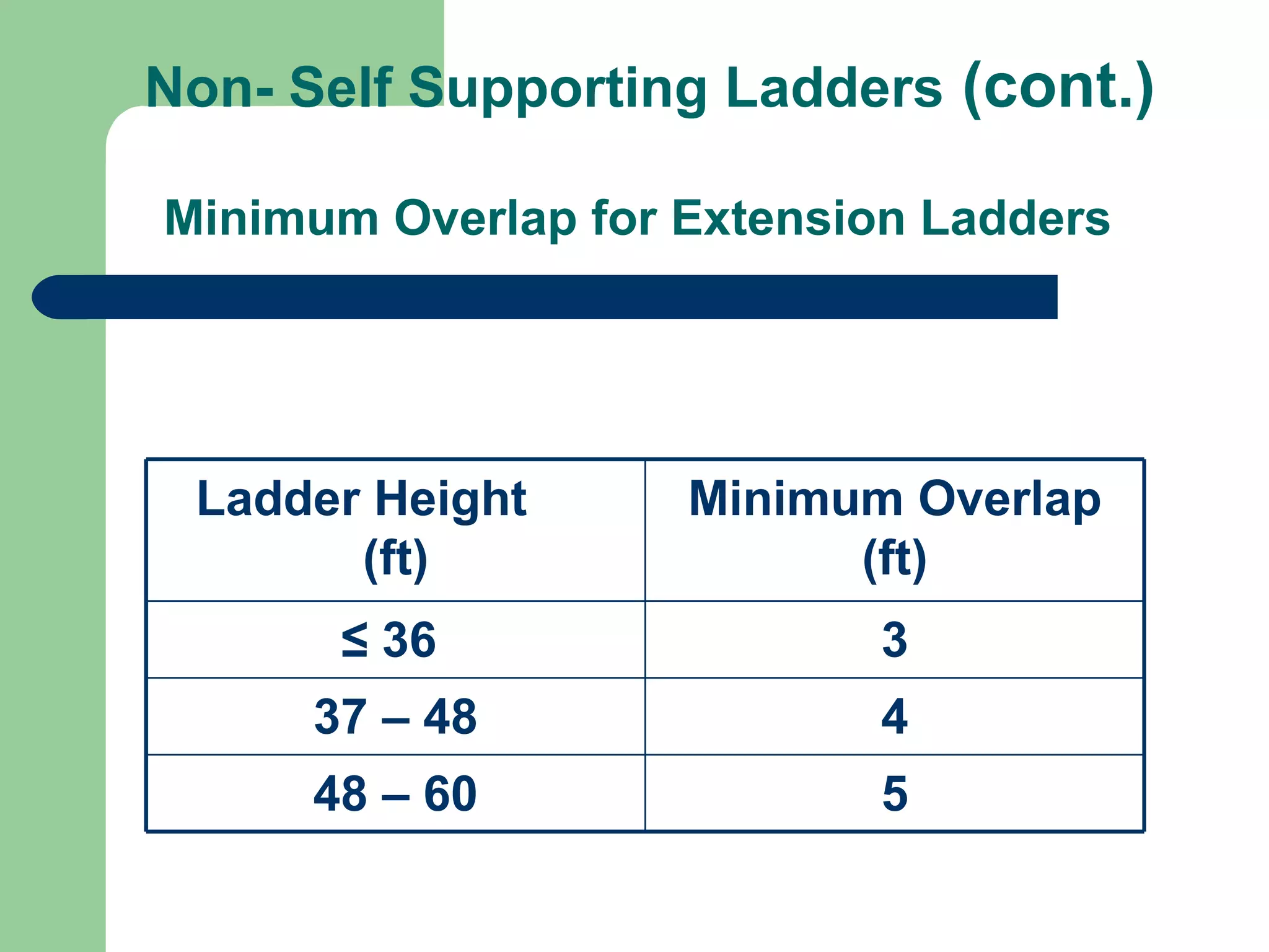   Non- Self Supporting Ladders  (cont.)    Minimum Overlap for Extension Ladders Ladder Height  (ft) Minimum Overlap (ft) ≤  36  3 37 – 48 4 48 – 60 5 