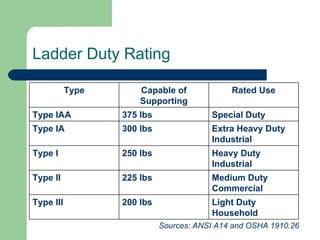 Ladder Duty Rating   Sources: ANSI A14 and OSHA 1910.26 Type Capable of Supporting Rated Use Type IAA 375 lbs Special Duty Type IA 300 lbs Extra Heavy Duty Industrial Type I 250 lbs Heavy Duty Industrial Type II 225 lbs Medium Duty Commercial Type III 200 lbs Light Duty Household 
