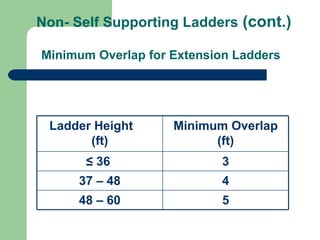   Non- Self Supporting Ladders  (cont.)    Minimum Overlap for Extension Ladders Ladder Height  (ft) Minimum Overlap (ft) ≤  36  3 37 – 48 4 48 – 60 5 